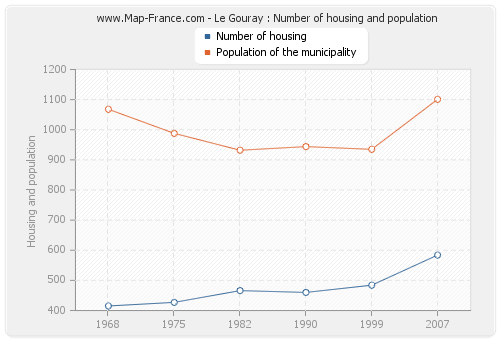 Le Gouray : Number of housing and population